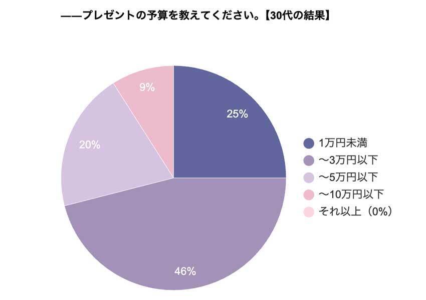 クリスマスプレゼントの予算は全年代で「3万円以下」が半数以上