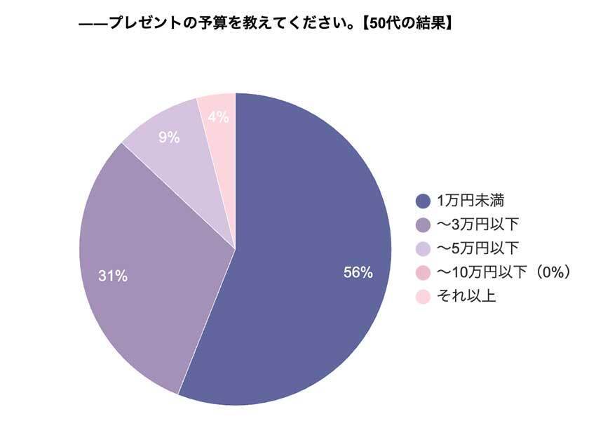 クリスマスプレゼントの予算は全年代で「3万円以下」が半数以上