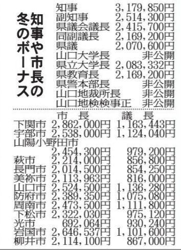 知事や市長の冬のボーナス