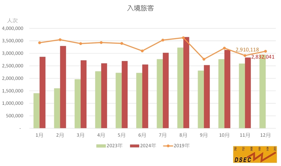 2024年と2023年、2019年のマカオの入境旅客数（インバウンド旅客数）推移比較表（図版：DSEC）