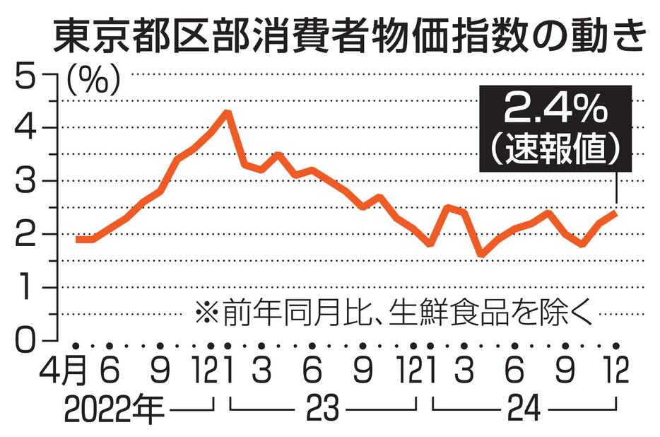 東京都区部消費者物価指数の動き