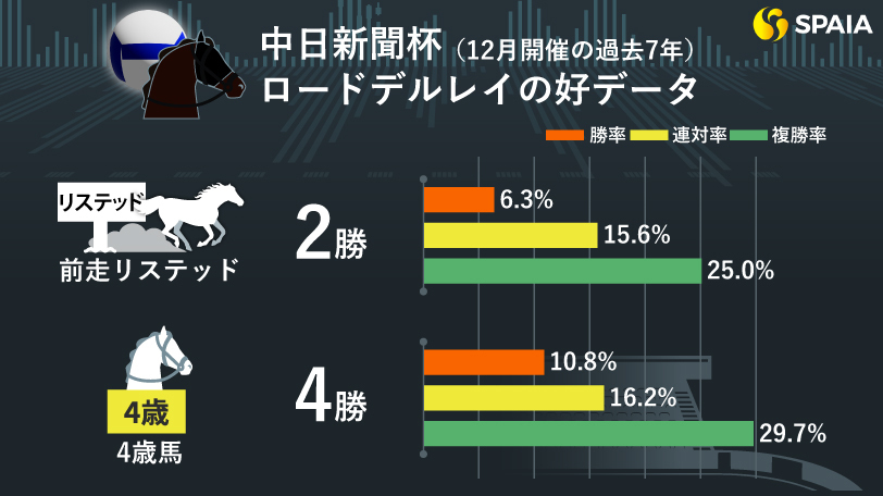 2024年の中日新聞杯、出走予定ロードデルレイの好データ（12月開催の過去7年）