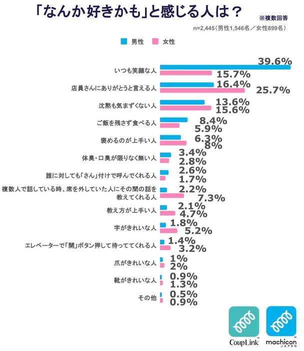 なんか好きかもと感じるモテる人の特徴とは？