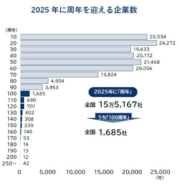 1685社の日本企業が来年100周年　2025年の周年企業を発表、400周年を迎える酒蔵も