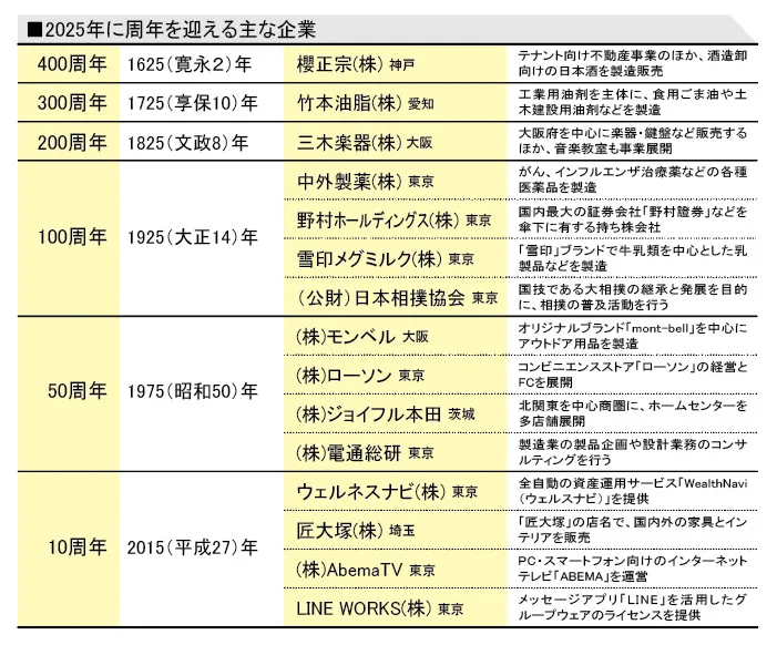 2025年に周年を迎える主な企業