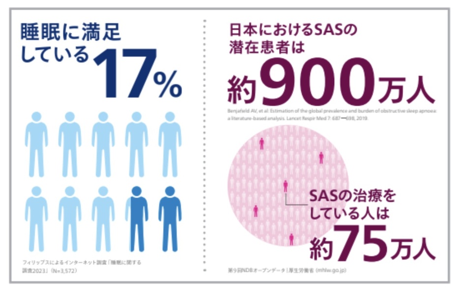 株式会社フィリップス・ジャパンが実施した「睡眠調査2024」の結果