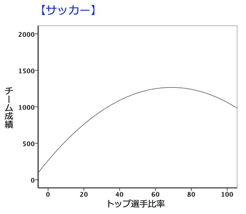 図2：サッカーのチーム成績とトップ選手比率の相関図