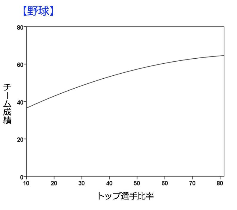 図3：野球のチーム成績とトップ選手比率の相関図