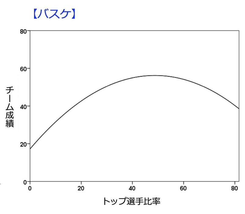 図1：バスケのチーム成績とトップ選手比率の相関図