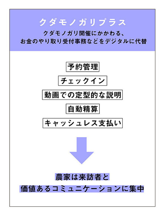 農業SaaS「クダモノガリプラス」