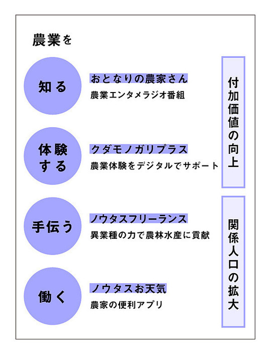 ノウタスのビジネスモデル