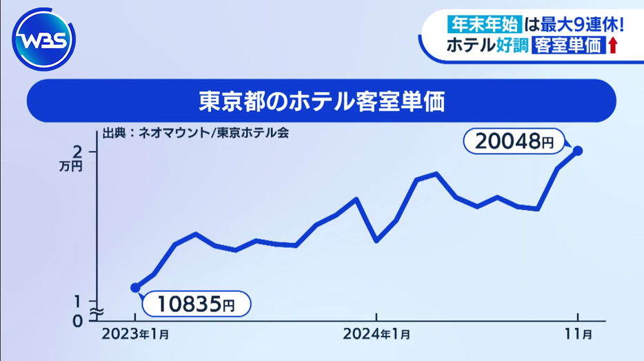 東京都のホテル客室単価のグラフ