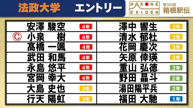 第101回箱根駅伝の法政大学エントリー表