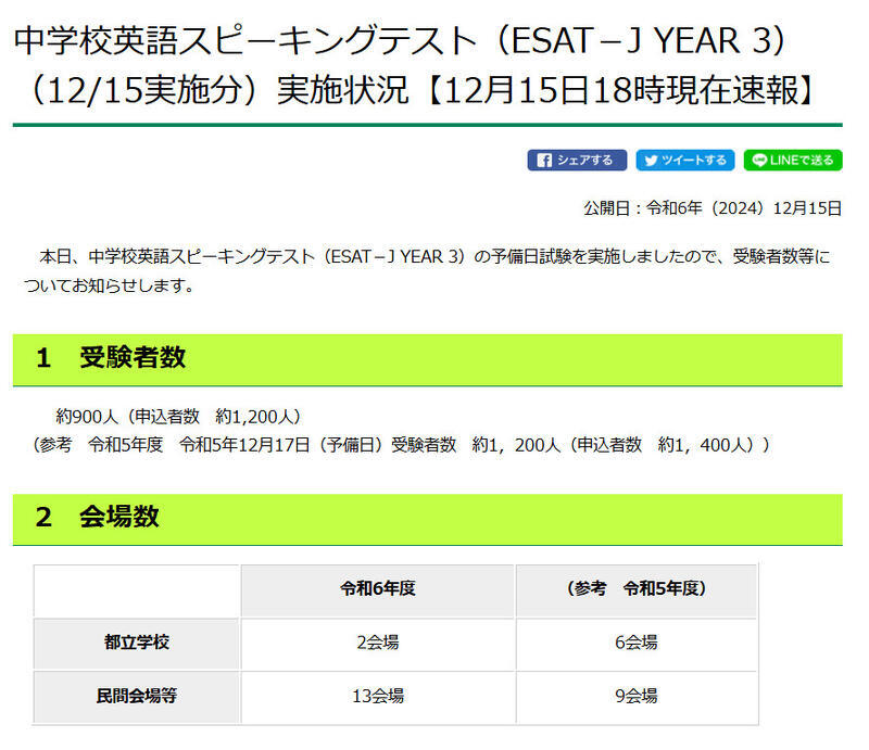 中学校英語スピーキングテスト（ESAT－J YEAR 3）2024年12月15日予備日試験実施状況【12月15日午後6時現在速報】