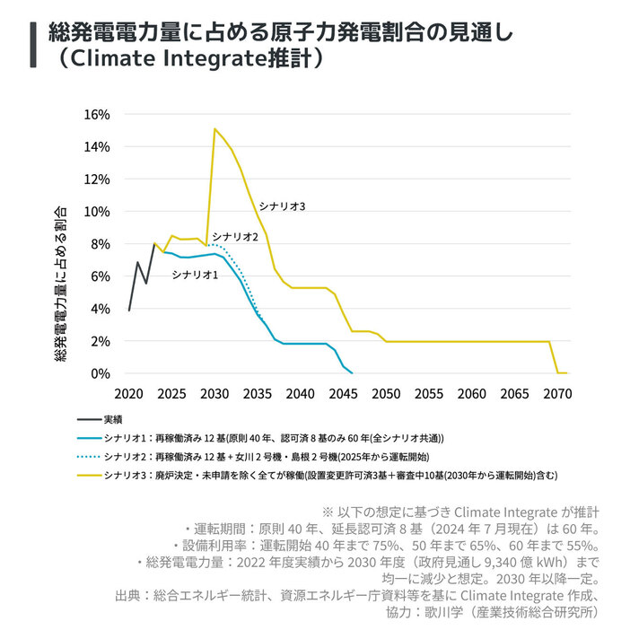 総発電電力量に占める今後の原子力発電割合の見通し。黄色の再稼働数をもっとも多く見積もったシナリオでも最大15％で、その後は下落していく（Climate Integrate提供）