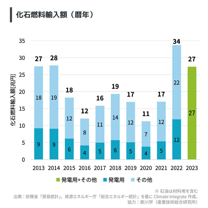 日本の化石燃料の輸入額。ロシアによるウクライナ侵攻が起きた2022年以降、高騰していることがわかる（Climate Integrate提供）