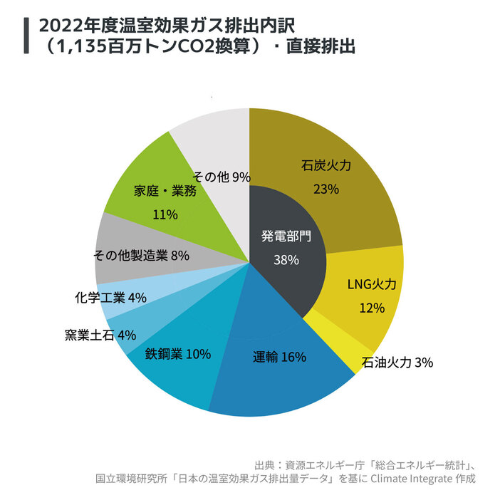 2022年度の日本の温室効果ガスの排出内訳。発電部門からの排出内訳のうち、石炭火力の占める割合が大きい（Climate Integrate提供）