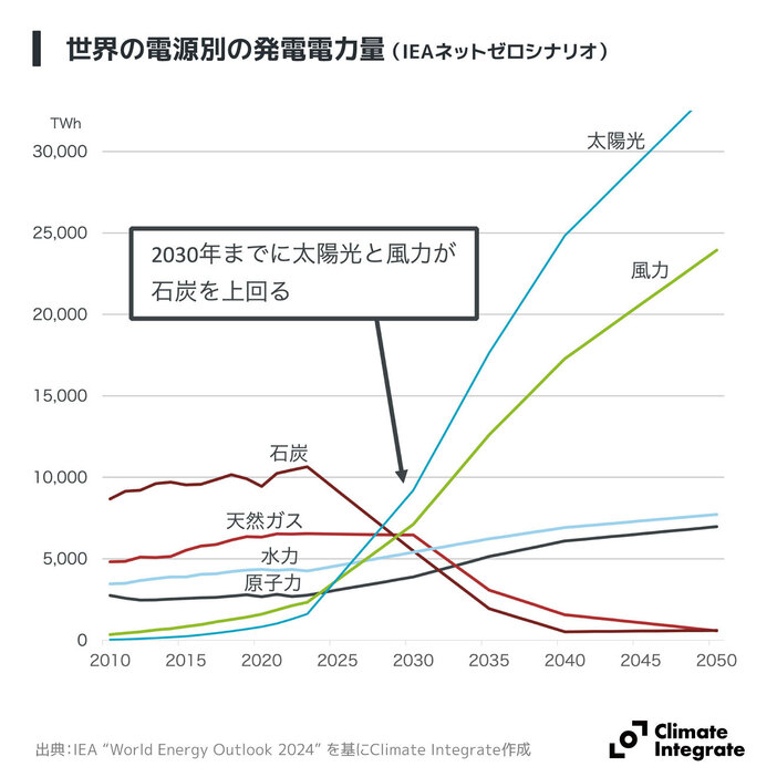 国際エネルギー機関（IEA）による世界の電源別の発電電力量の将来予測（ネットゼロシナリオ）。再エネ（太陽光と風力）が爆発的に伸び、2030年までに石炭火力を上回る見通しになっている（Climate Integrate提供）