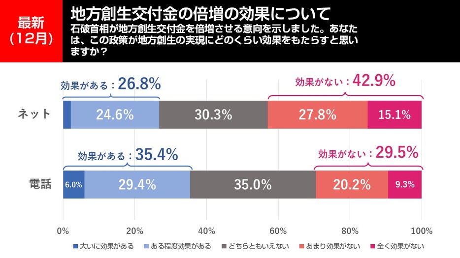 地方創生交付金の倍増の効果について