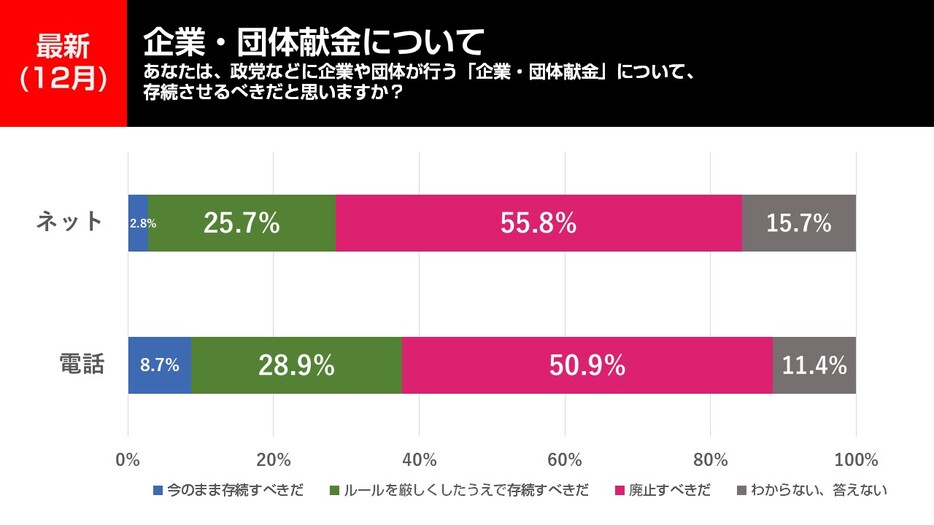 企業・団体献金について