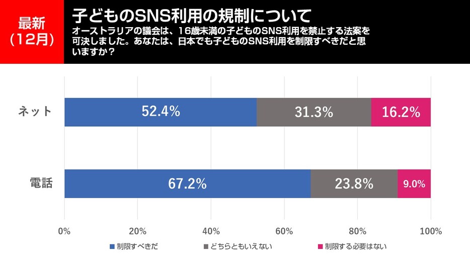 子どものSNS利用の規制について