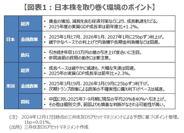 ［図表1］日本株を取り巻く環境のポイント