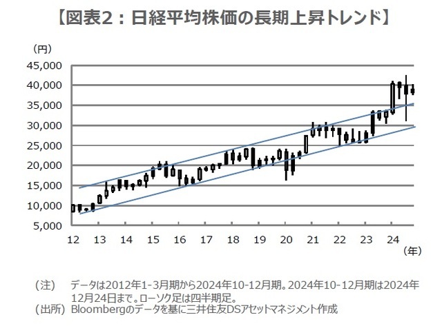 ［図表2］日経平均株価の長期上昇トレンド