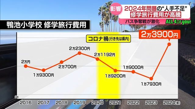 鴨池小学校の修学旅行費用の推移