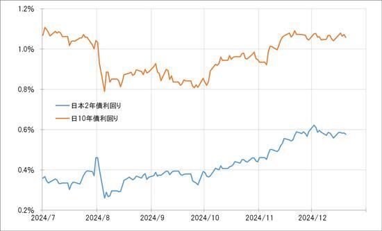 ［図表3］日本の2年債および10年債利回りの推移（2024年7月～） 出所：リフィニティブ社データよりマネックス証券が作成