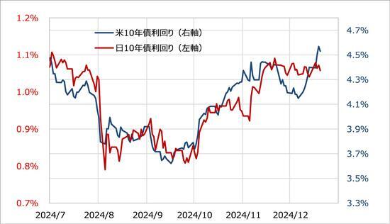 ［図表5］日米の10年債利回りの推移（2024年7月～） 出所：リフィニティブ社データよりマネックス証券が作成