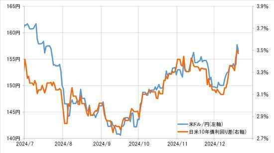 ［図表2］米ドル／円と日米10年債利回り差（2024年7月～） 出所：リフィニティブ社データよりマネックス証券が作成