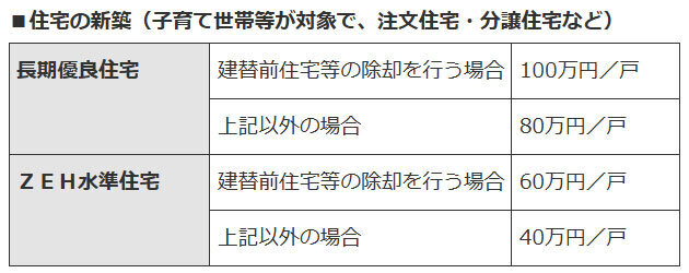 ※長期優良住宅は、省エネ性能ではZEH水準を満たし、長期にわたり良好な状態で使用するための措置が講じられた優良な住宅のこと