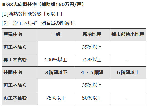 GX志向型住宅（補助額160万円/戸）