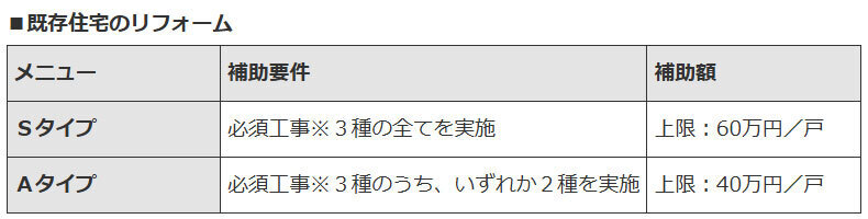 ※開口部の断熱改修、躯体の断熱改修、エコ住宅設備の設置