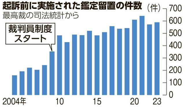 起訴前に実施された鑑定留置の件数