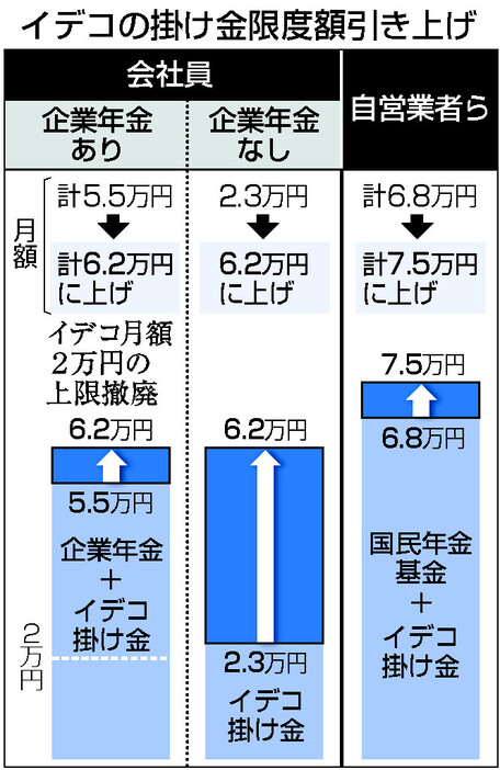 イデコの掛け金限度額引き上げ