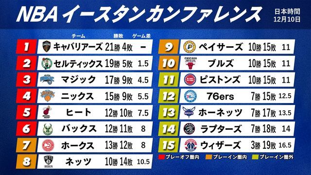 日本時間10日時点の東地区順位表