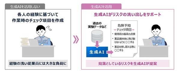 「危険予知」での生成AI活用［クリックで拡大］ 出所：旭化成