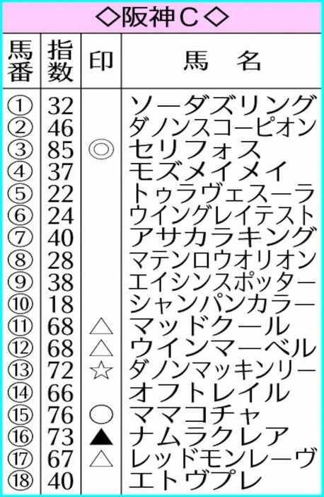 阪神CのAI指数