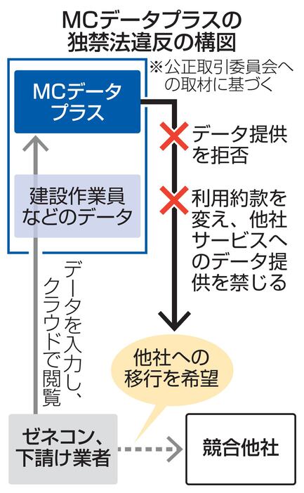 MCデータプラスの独禁法違反の構図