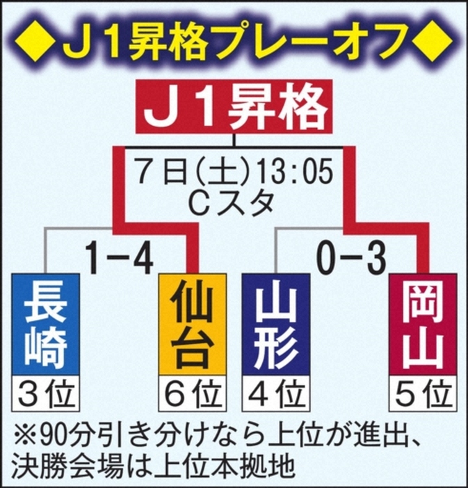 J1昇格プレーオフ