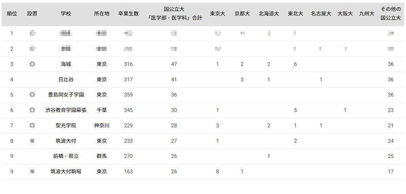 国公立大医学部に強い高校「関東地方」ランキング