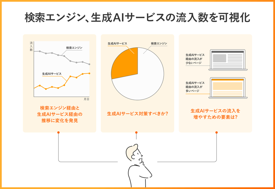 検索エンジンと生成AIサービスの流入数を可視化