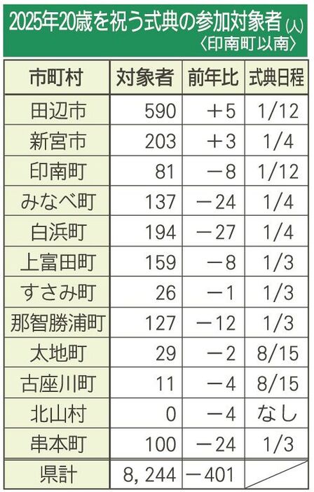 ２０２５年２０歳を祝う式典の参加対象者〈和歌山県印南町以南〉