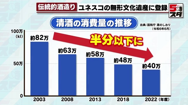 清酒の消費量の推移