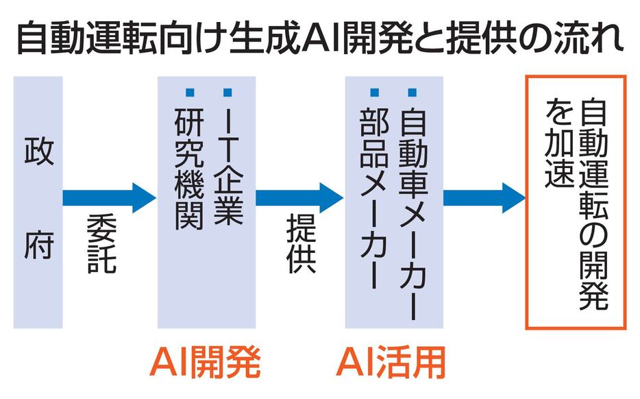 自動運転向け生成AI開発と提供の流れ