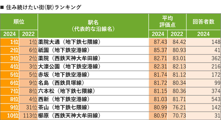 前回調査した2022年と変わらず「薬院大通」駅が第1位を獲得した。SUUMO住み続けたい街ランキング2024 福岡県版（SUUMO住民実感調査）　TOP10（リクルート調べ）