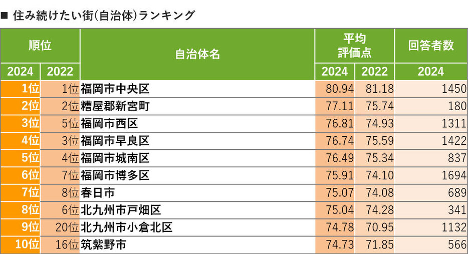 SUUMO住み続けたい街ランキング2024 福岡県版（SUUMO住民実感調査）　TOP10（リクルート調べ）