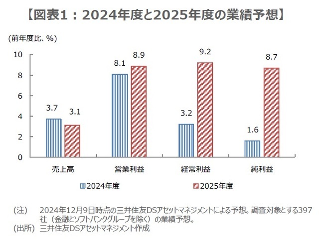 ［図表1］2024年度と2025年度の業績予想