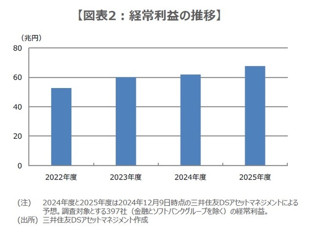 ［図表2］経常利益の推移